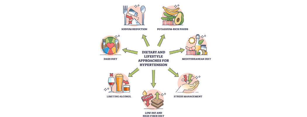 image showing dietary lifestyle approaches to treat hypertension